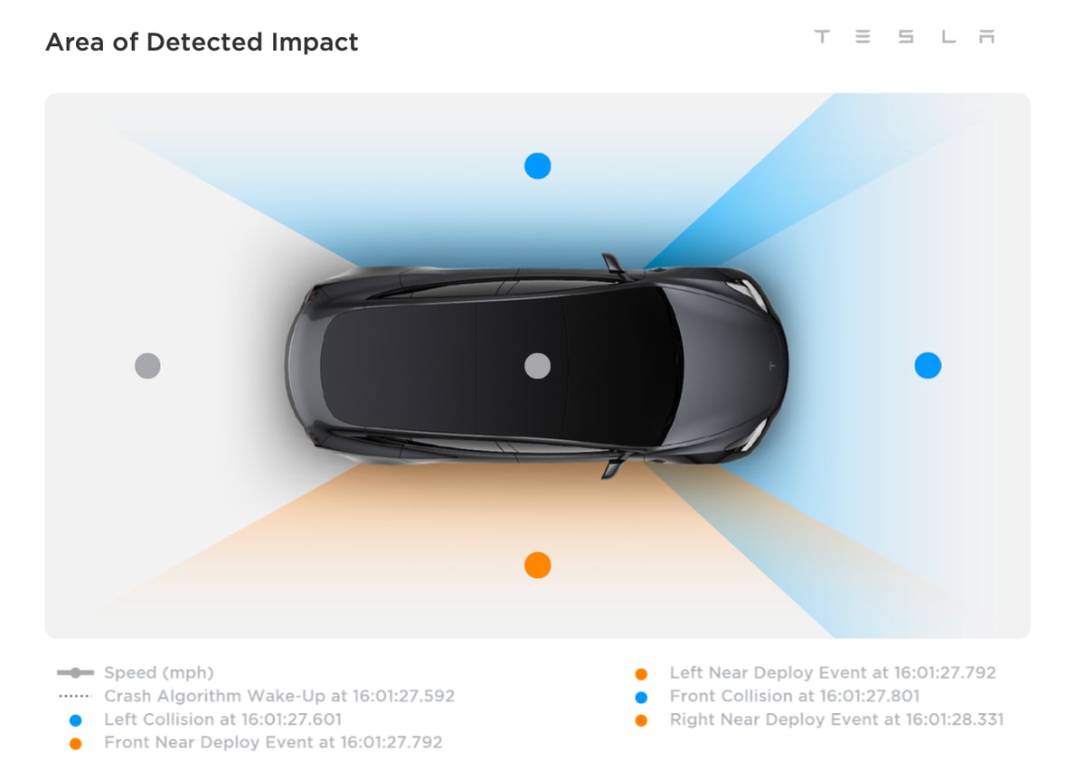 Tesla crash data includes areas of impact and airbag deployment information down to the millisecond