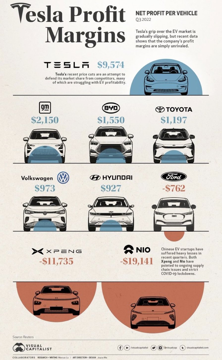 Based on Q3 2022 data, Tesla has a healthy profit margin, allowing them to make large adjustments to prices