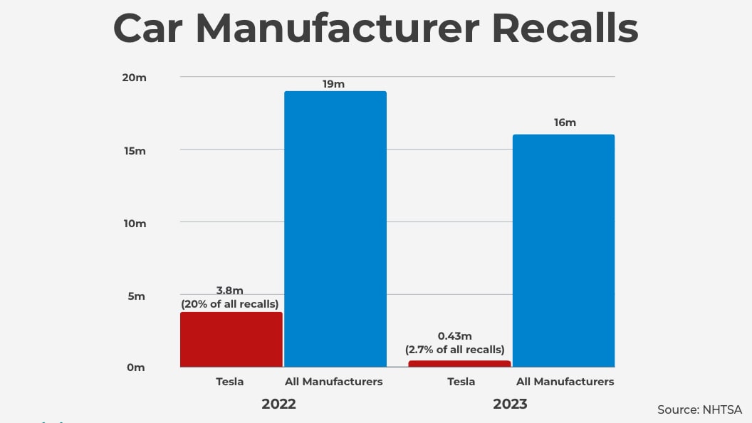 Tesla has improved their vehicle recall rate drastically, accounting for only 2.7% of all recalls in 2023 so far