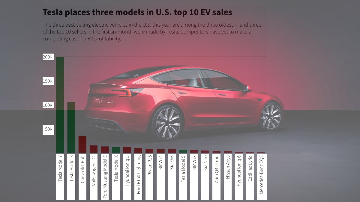 Tesla dominates EV sales in the U.S.