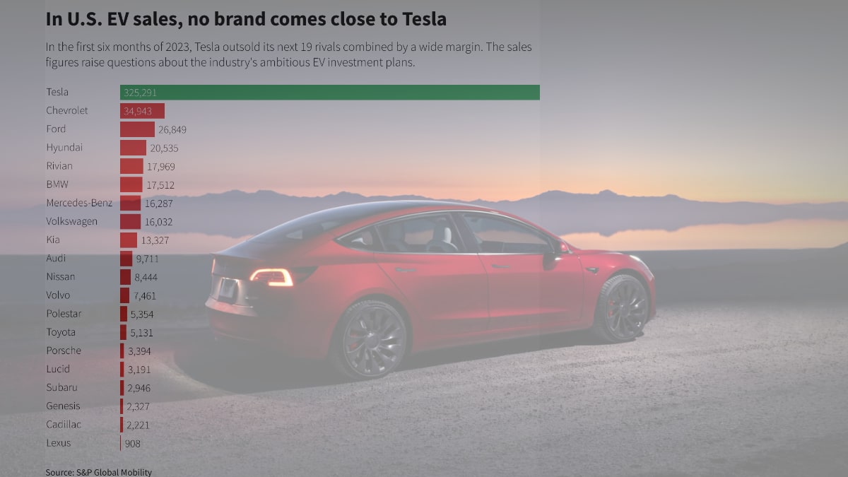 Tesla dominates EV sales in the U.S.