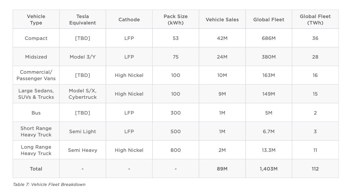 Tesla reveals the expected battery sizes for their future vehicles