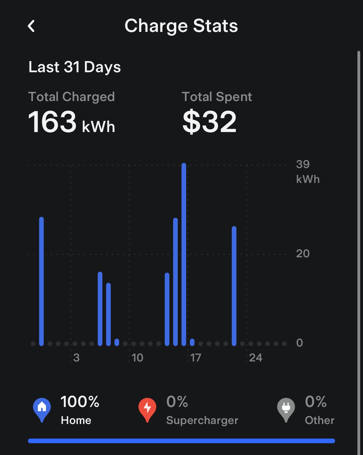 Tesla Charge Stats feature in update 4.6