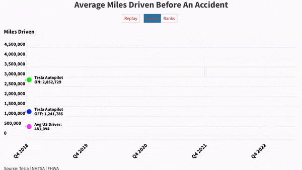 Tesla's Autopilot is the Safest Driver on the Road