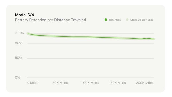 Tesla Shares Battery Life Span Data: Just 12% Degradation After 200,000 Miles