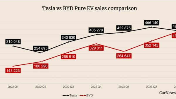 Tesla vs. BYD: Could Tesla Fall to Number Two?