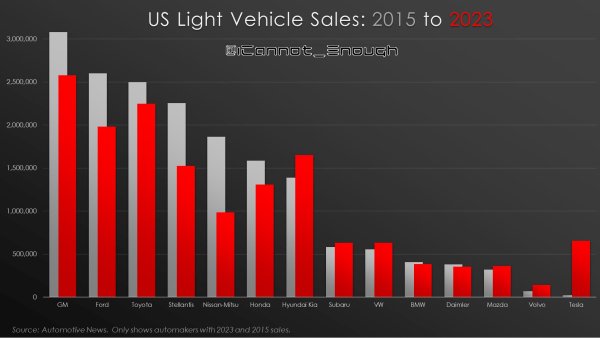 Tesla Surpasses Volkswagen, Subaru and BMW in U.S. Market Share