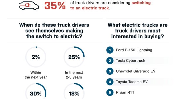 Growing Interest in Electric Trucks Among Drivers, but Tesla Cybertruck Faces Skepticism