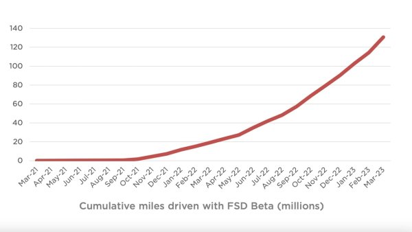 Tesla Surpasses 150 Million Miles Driven with FSD Beta