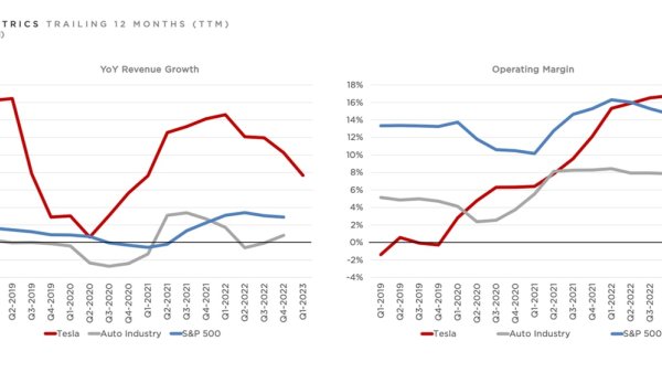 Tesla's Q1 2023 Earnings Show Lower Margins Amid Aggressive Price Cuts