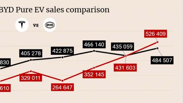 Tesla Vehicle Sales Up 38%, but BYD Emerges As New EV Leader