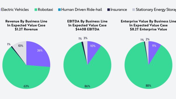 Tesla Likely to Launch Robotaxi Service in Next 5 Years, May Account for 90% of Future Profit