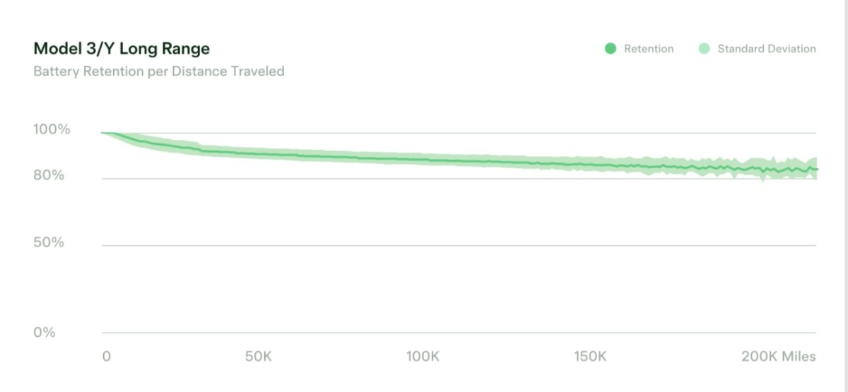 Average battery retention per Tesla