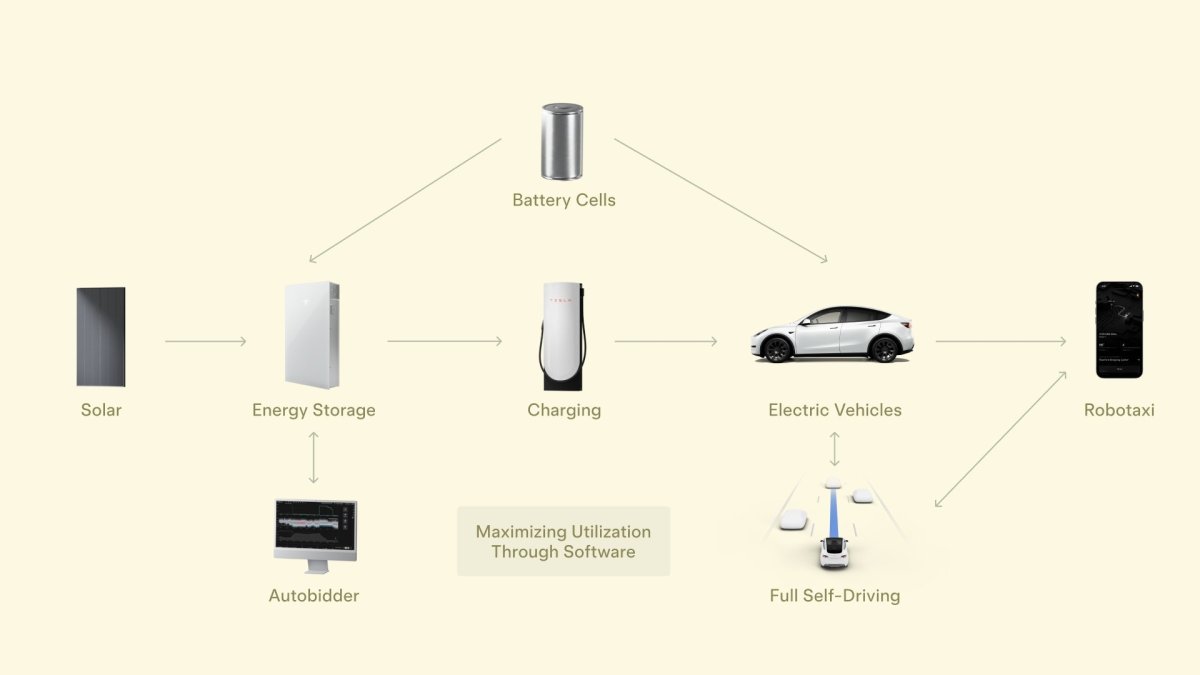 Tesla's ecosystem depicted.