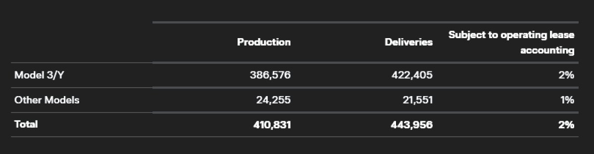 Tesla's production and deliveries breakdown.