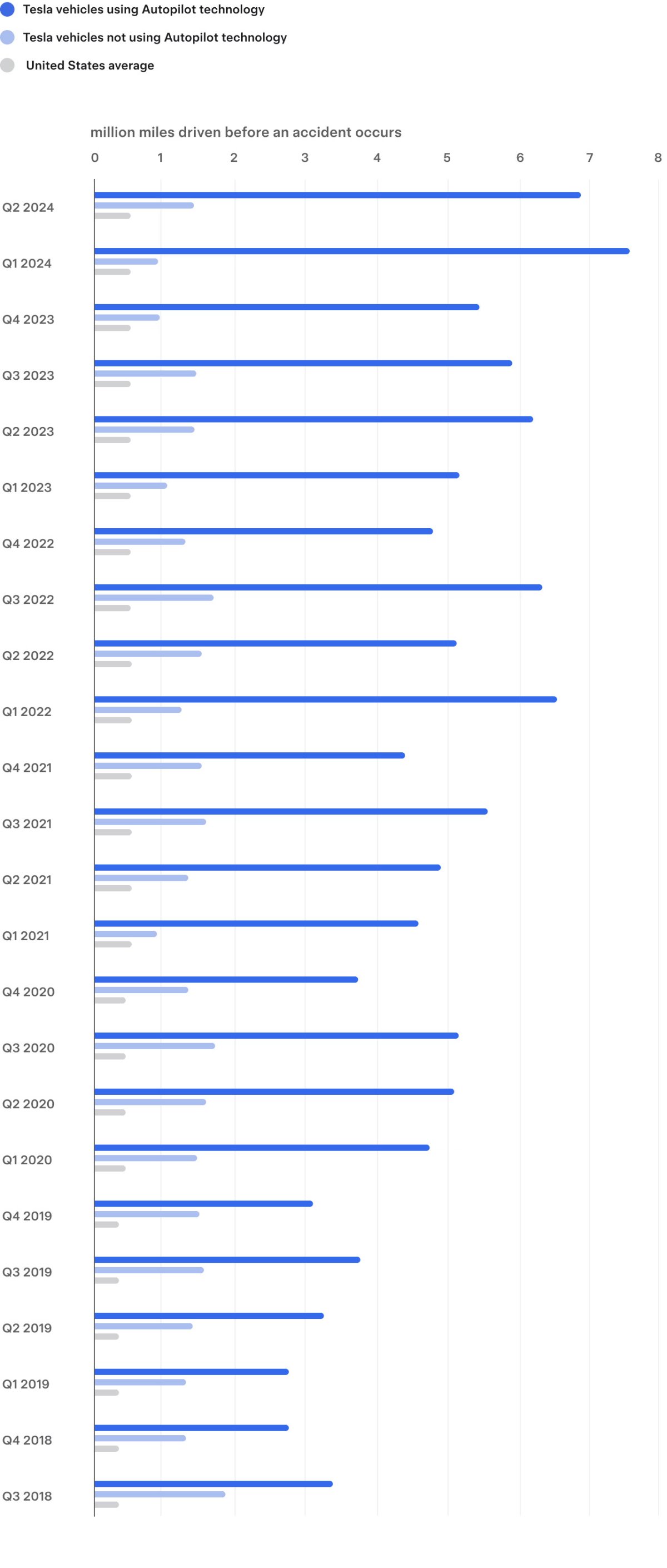 Tesla's Q2 2024 vehicle safety report