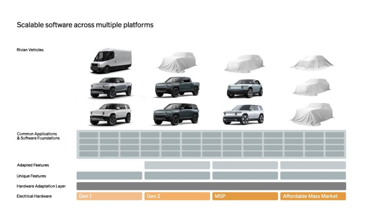 Rivian's Investor Day Slide