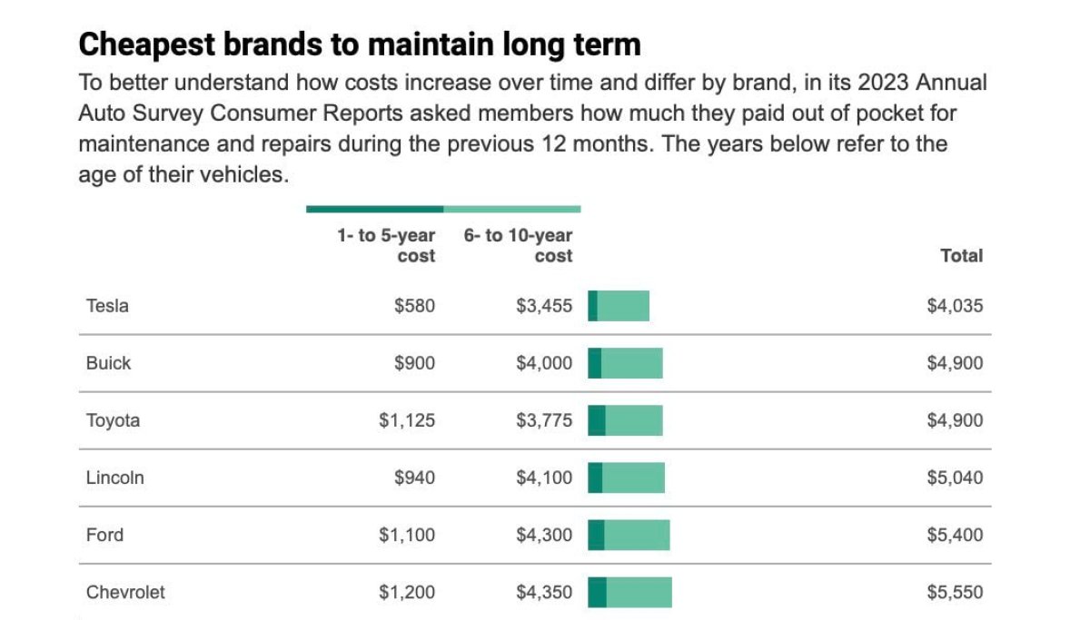 The cheapest vehicles to maintain and repair according to Consumer Reports
