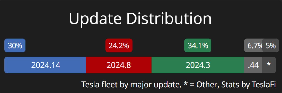 The vehicles on each update