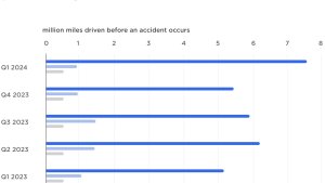 Tesla Releases Q1 2024 Vehicle Safety Report with Significant Improvements in Autopilot Safety