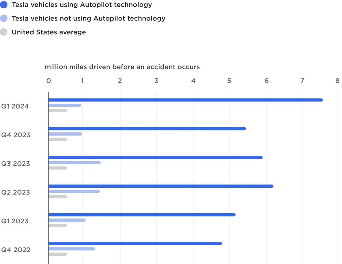 Tesla's Q1 2024 vehicle safety report