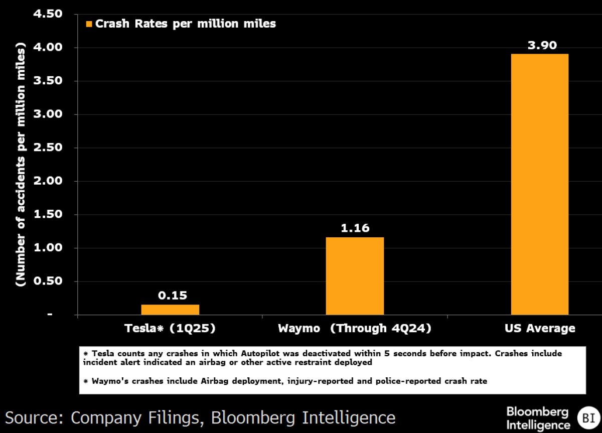 Crash rates compared