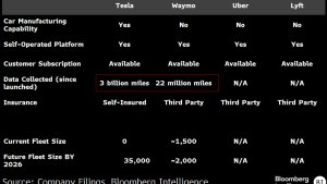 Tesla’s Approach to Autonomy: 7x Safer and 7x Cheaper than Waymo