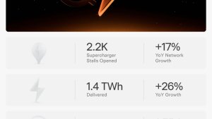 Tesla Supercharger Network Sees Strong Growth in Q1 2025 With 2,200 New Stalls