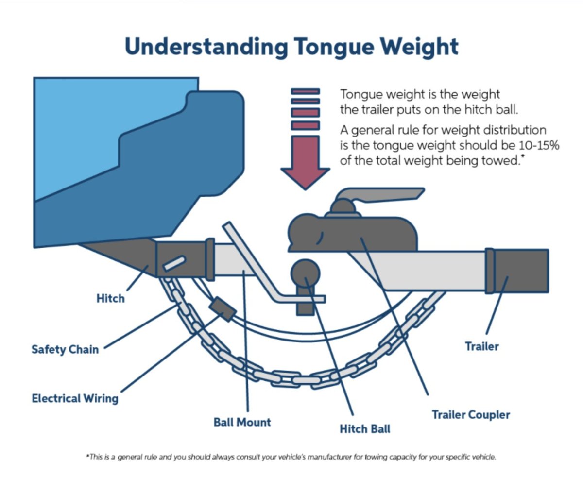 Tongue Weight vs Tow Weight