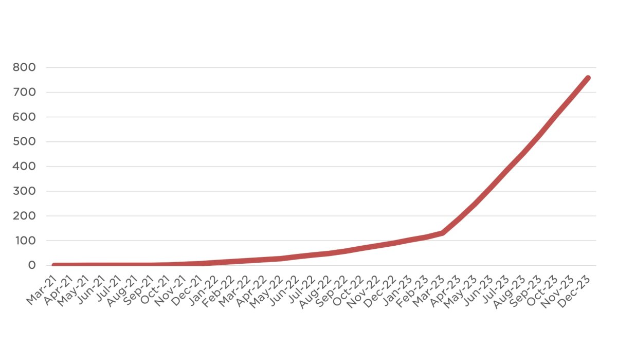 Tesla owners have driven about 725 million miles with FSD Beta