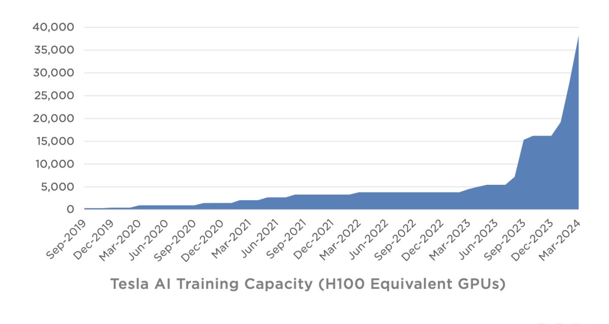 Tesla's computing power has drastically increased